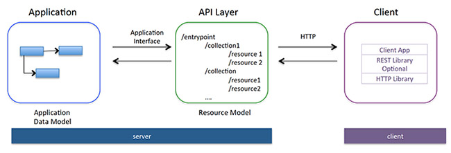 Rest api design pdf software