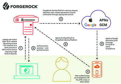 Is received request. APNS И GCM.